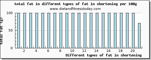 fat in shortening total fat per 100g